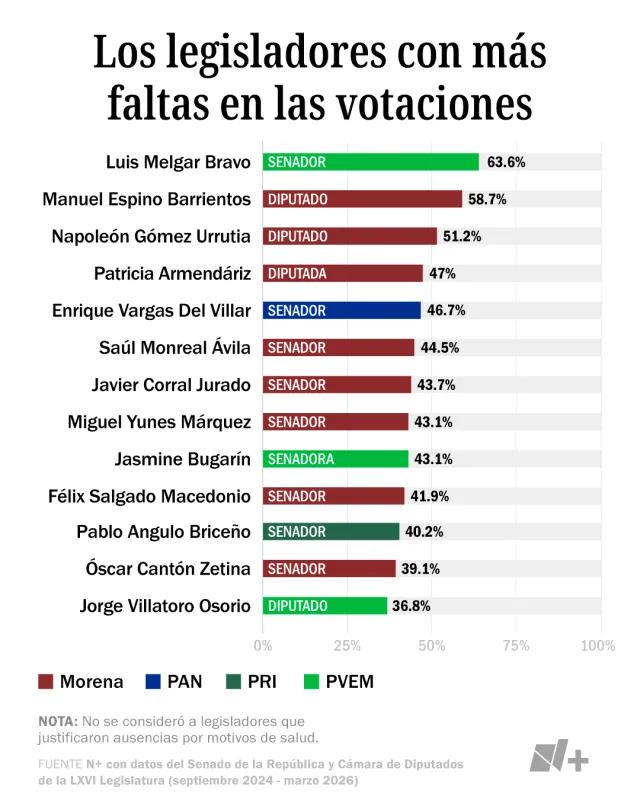 Los legisladores con más faltas en las votaciones. Fuente: N+ con datos del Sistema de Información Legislativa