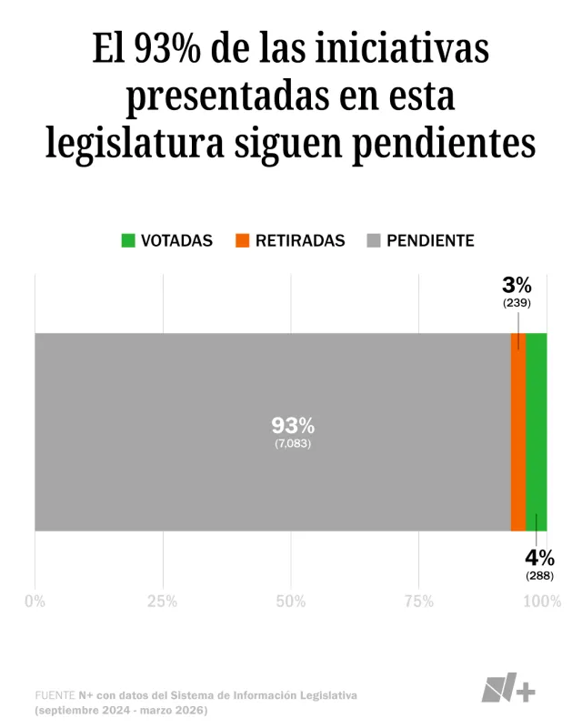El 93% de las iniciativas presentadas en esta legislatura siguen pendientes: Fuente: N+ con datos del Sistema de Información Legislativa