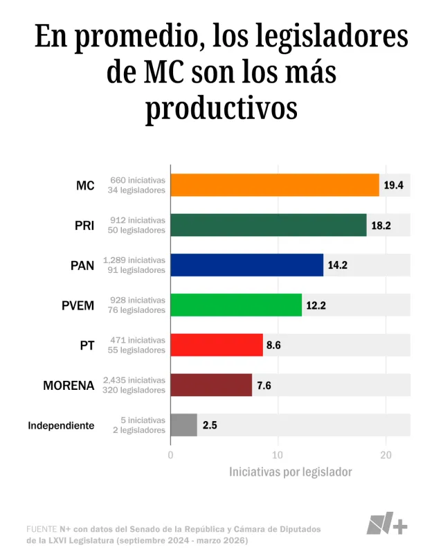 En promedio, los legisladores de MC son los más productivos. Fuente: N+ con datos del Sistema de Información Legislativa