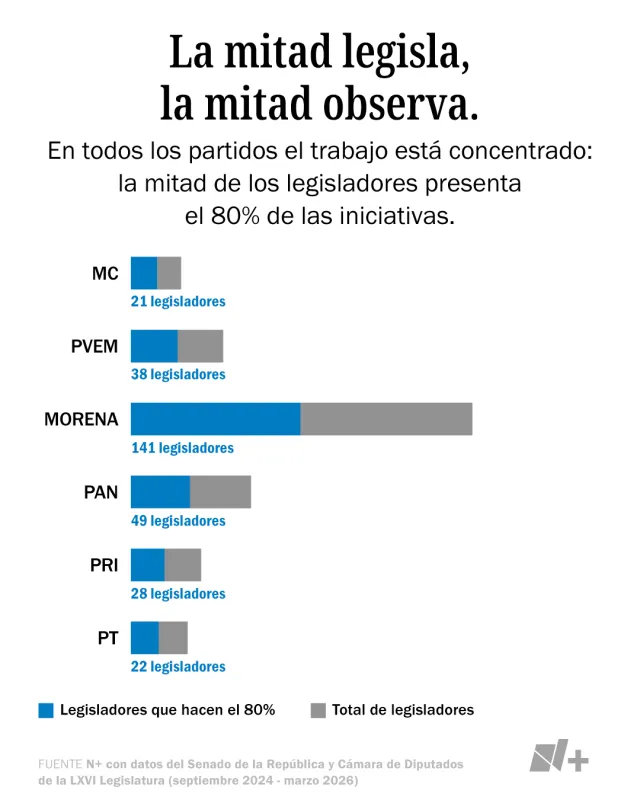 Los 20 legisladores con más iniciativas. Fuente: N+ con datos del Senado de la República y Cámara de Diputados
