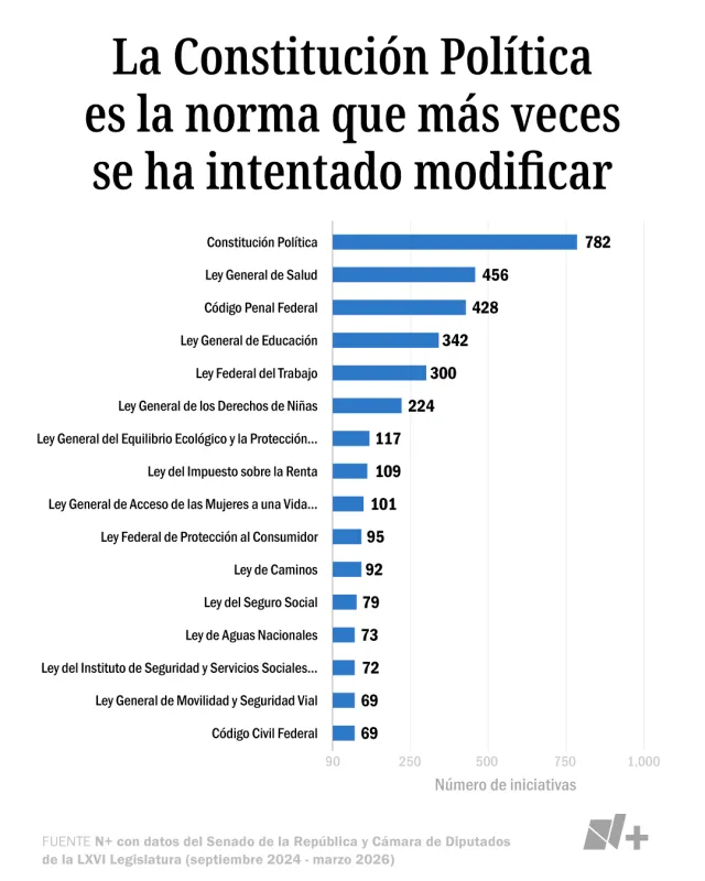 La Constitución Política es la norma que más veces se ha intentado modificar. Fuente: N+ con datos del Senado de la República y Cámara de Diputados