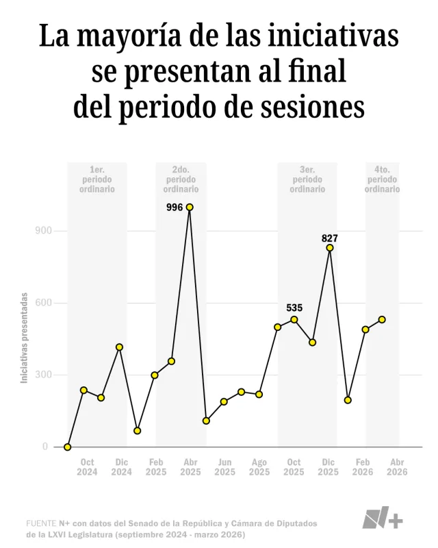 La mayoría de las iniciativas se presentan al final del periodo de sesiones. Fuente: N+ con datos del Senado de la República y Cámara de Diputados