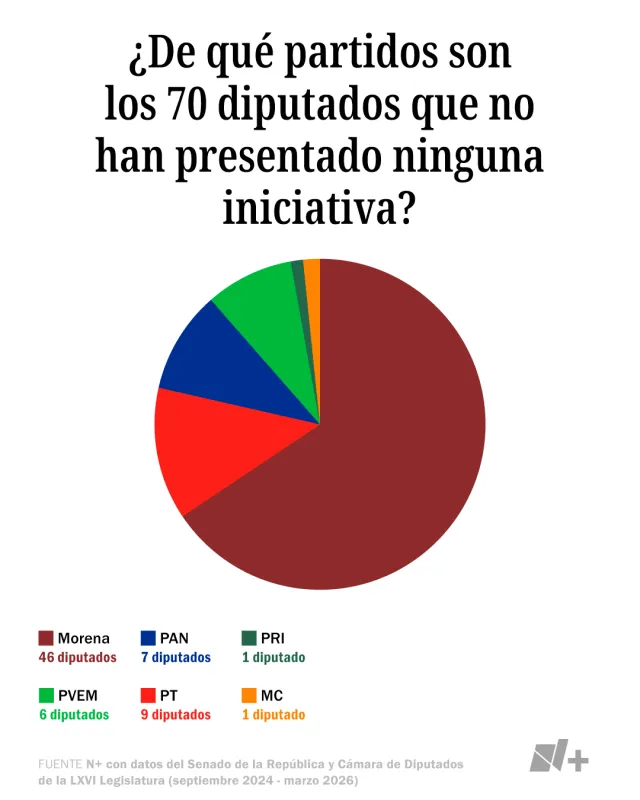 ¿De qué partido son los 70 diputados que no han presentado ninguna iniciativa? Fuente: N+ con datos del Senado de la República y Cámara de Diputados