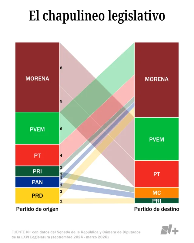 El chapulineo legislativo. Fuente: N+ con datos del Senado de la República y Cámara de Diputados