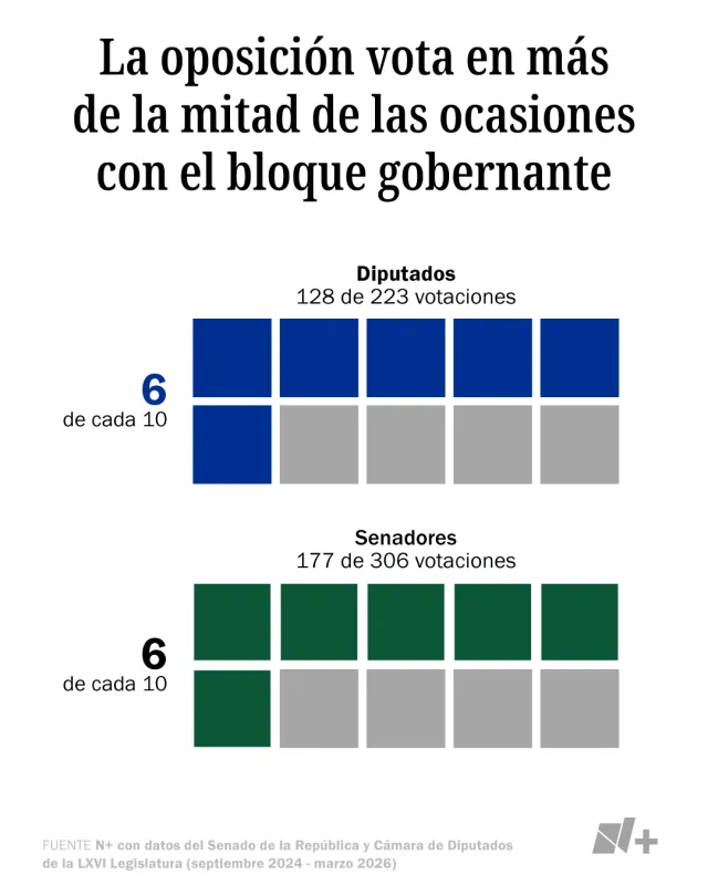 La oposición vota en más de la mitad de las ocasiones con el bloque gobernante. Fuente: N+ con datos del Senado de la República y Cámara de Diputados