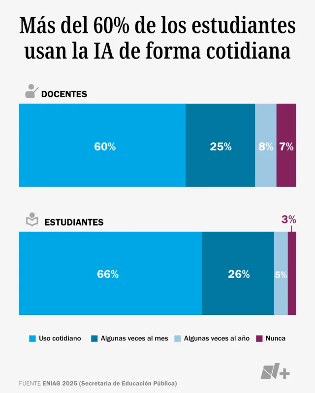 Más del 60% de los estudiantes usan la IA de forma cotidiana. Fuente: ENIAG 2025