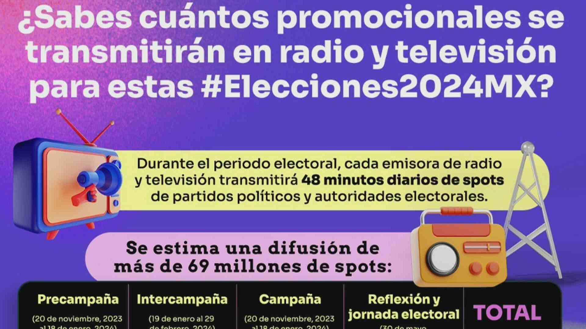 Elecciones 2024: Cuántos Spots Se Transmitirán En Radio Y Televisión | N+