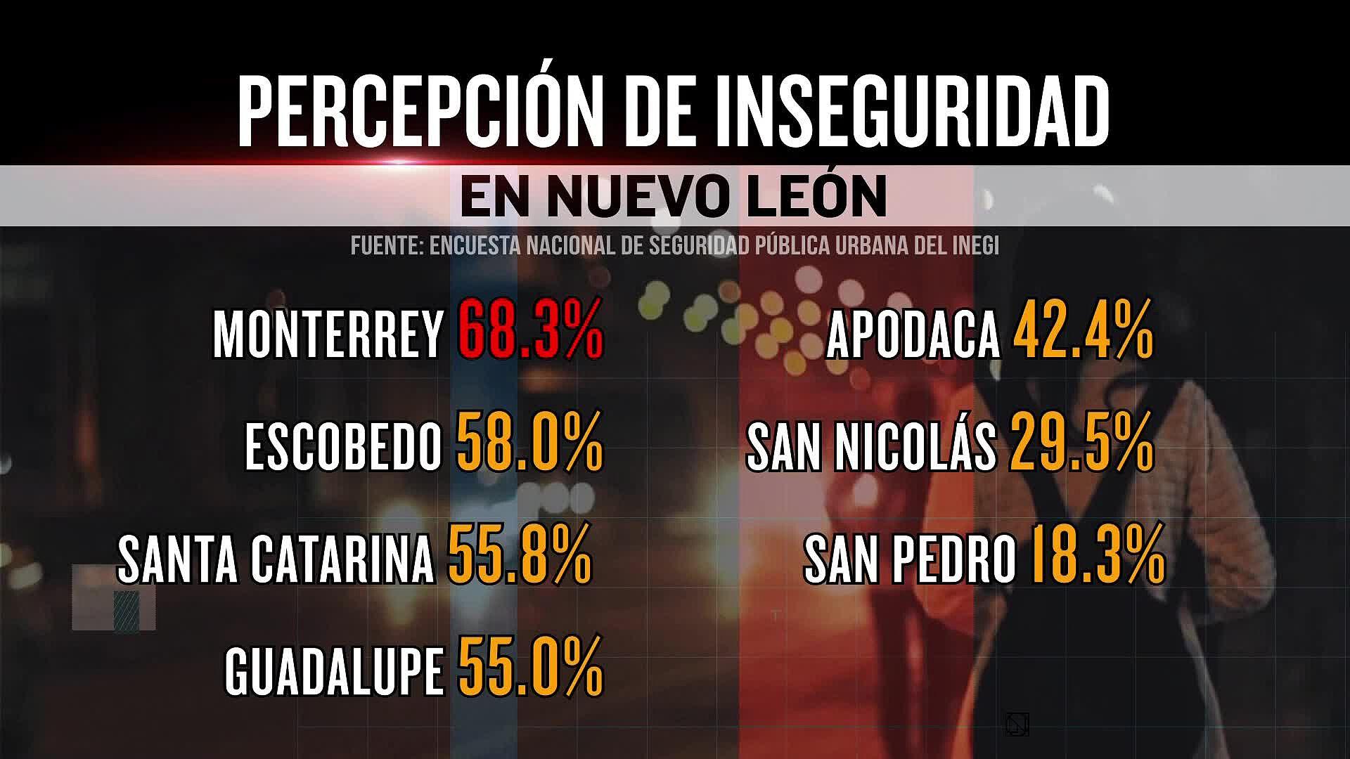 Crece Percepción De Inseguridad En Monterrey | N+